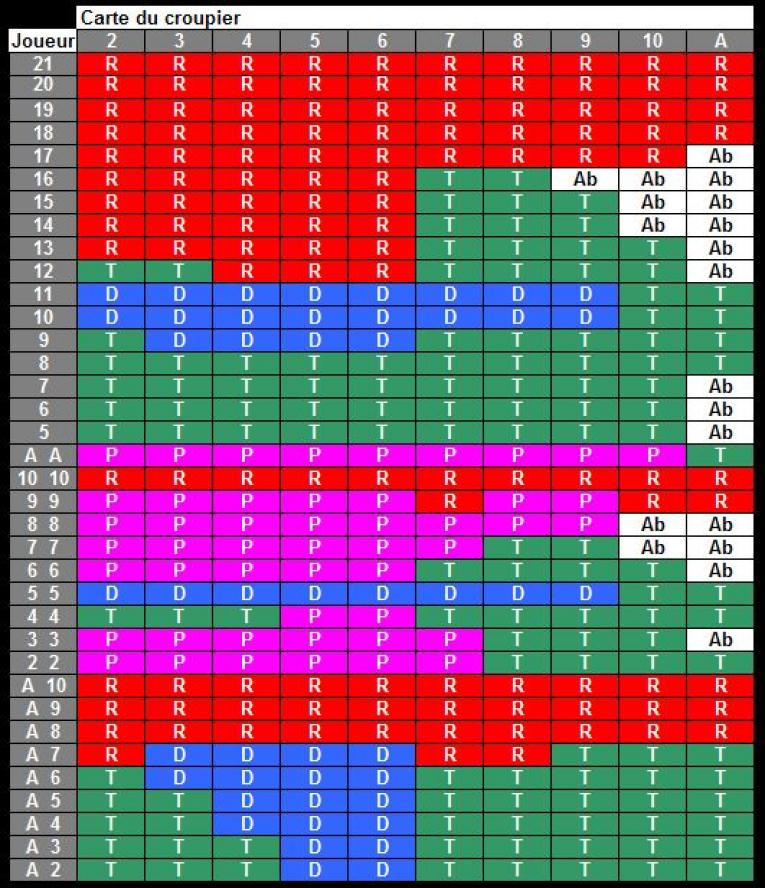 tableau stratégie blackjack en ligne